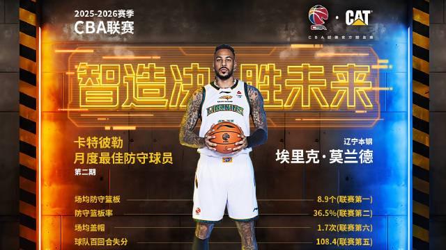 内线大闸,辽宁外援莫兰德当选CBA第二期月度最佳防守球员